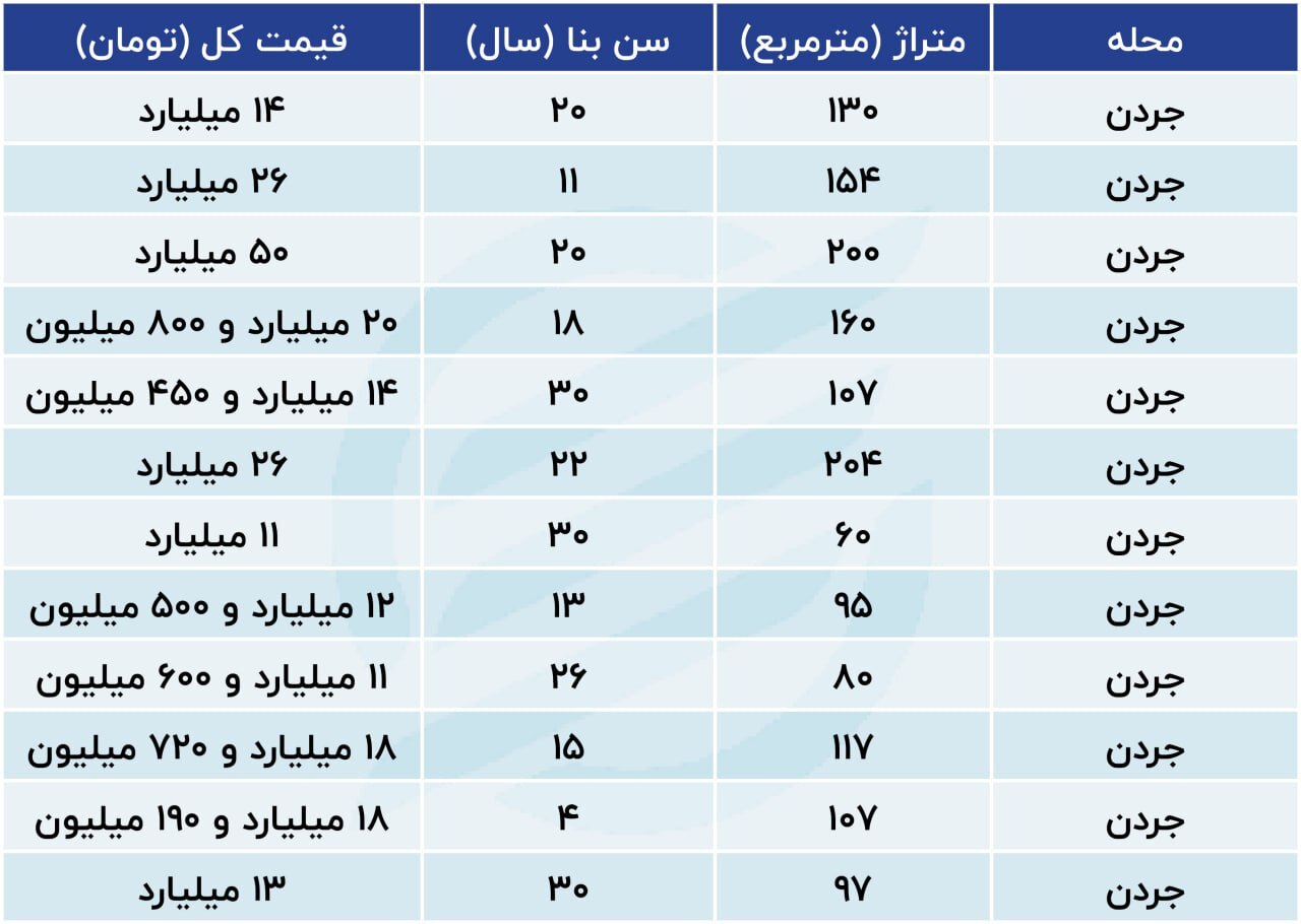 جدیدترین قیمت مسکن در جردن