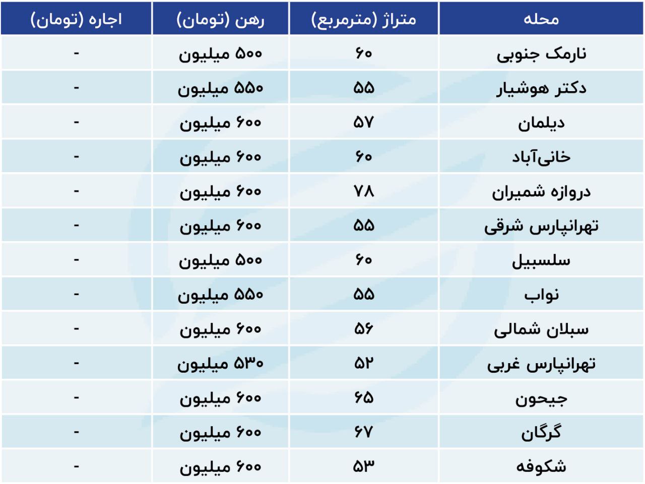 با نیم میلیارد کجای تهران خانه رهن کنیم؟