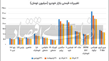 قیمت خودرو همچنان می ریزد / نمودار قیمت