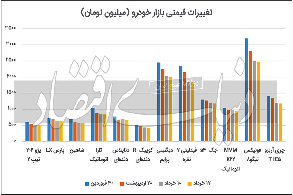 قیمت خودرو همچنان می ریزد / نمودار قیمت