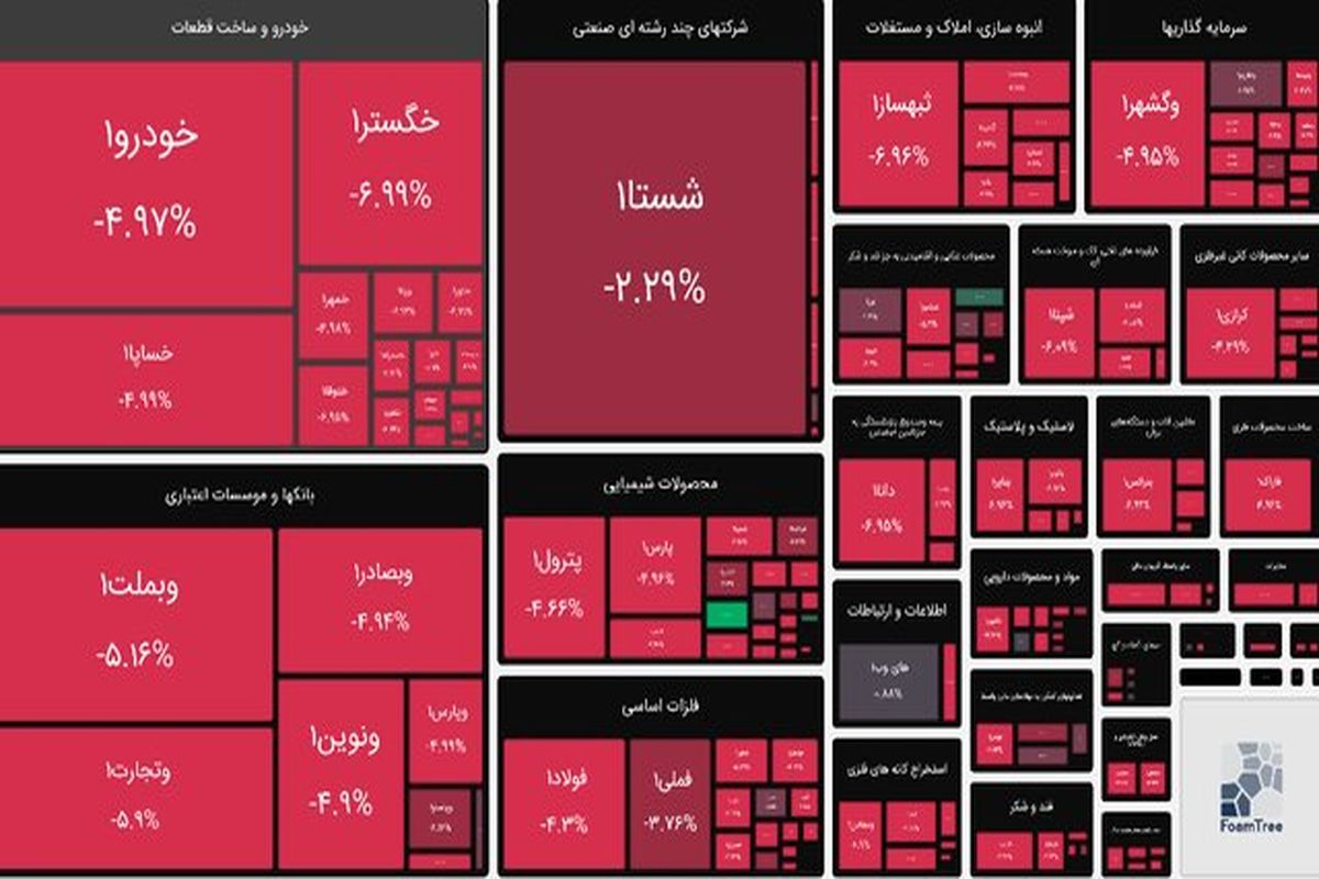 قرمز پوشی بورس در اولین روز هفته 