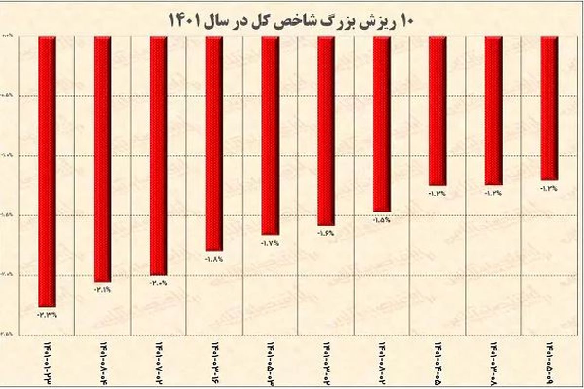 بورس رسماً فرو ریخت