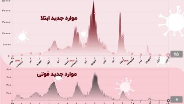 تکرار روز بدون فوتی کرونا در کشور
