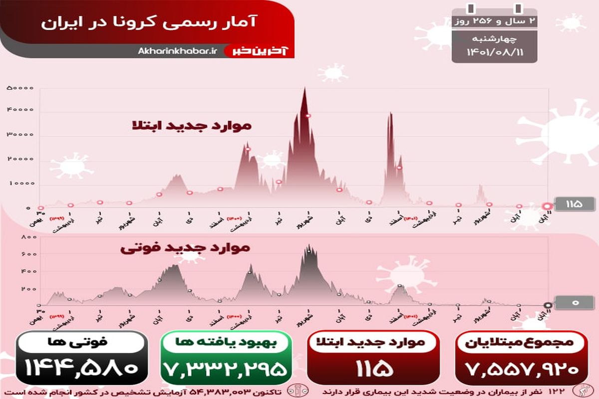 تکرار روز بدون فوتی کرونا در کشور
