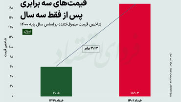 قیمت‌ها در ایران در سه سال، سه برابر شد!