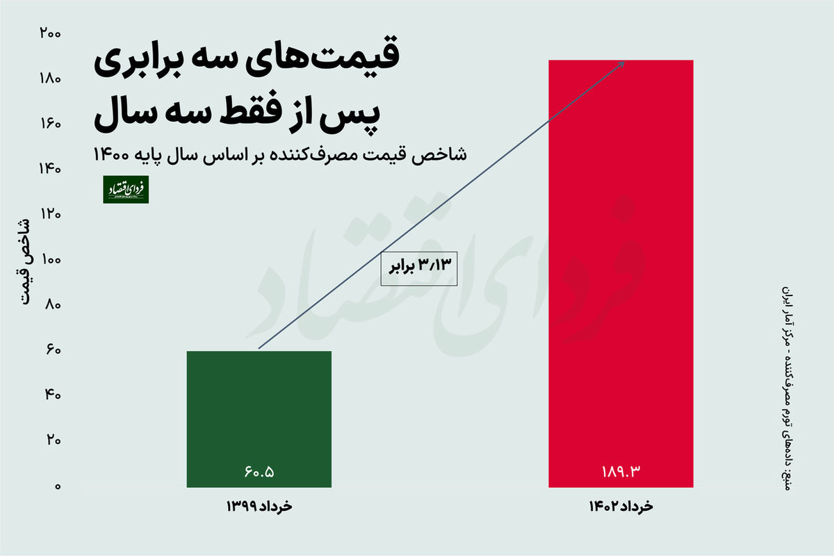 قیمت‌ها در ایران در سه سال، سه برابر شد!