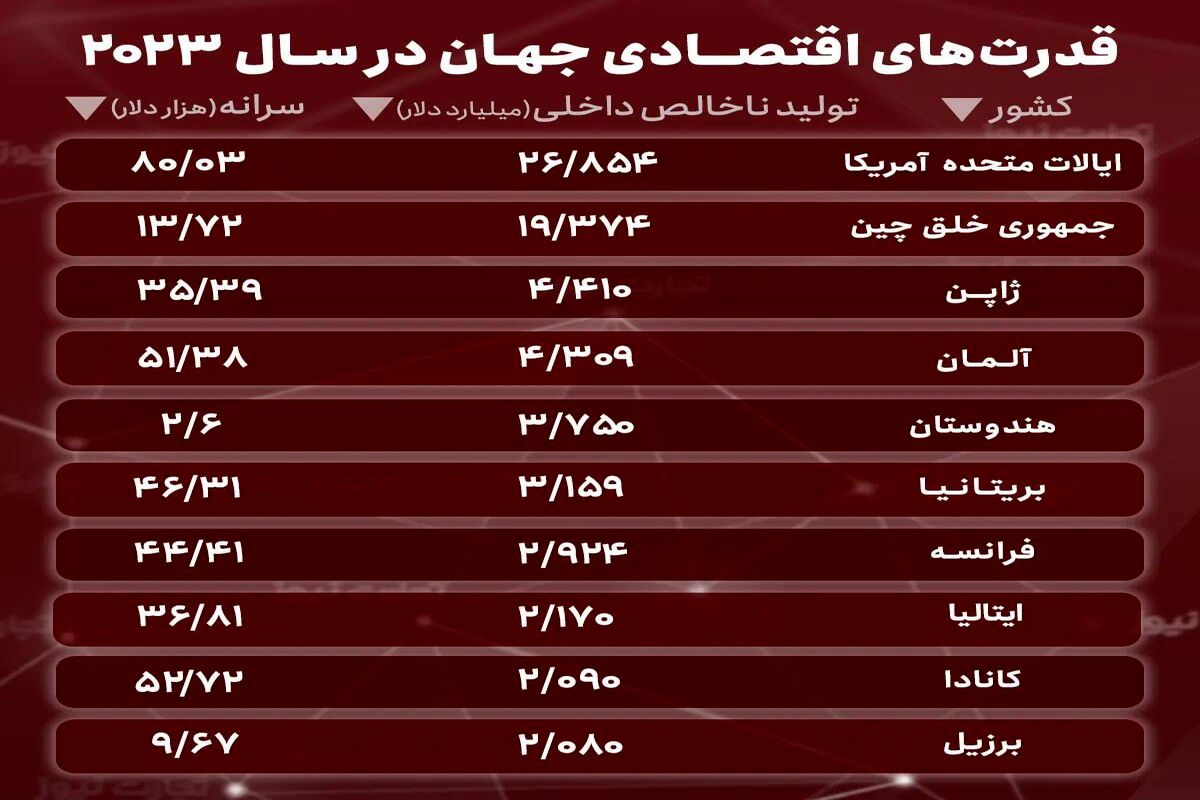 ۱۰ اقتصاد برتر جهان در سال ۲۰۲۳ کدامند؟