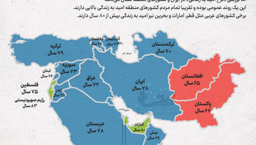 سن امید به زندگی در ایران و کشورهای دیگر منطقه+اینفوگرافی
