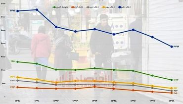 گران‌ترین کالاهای 2021