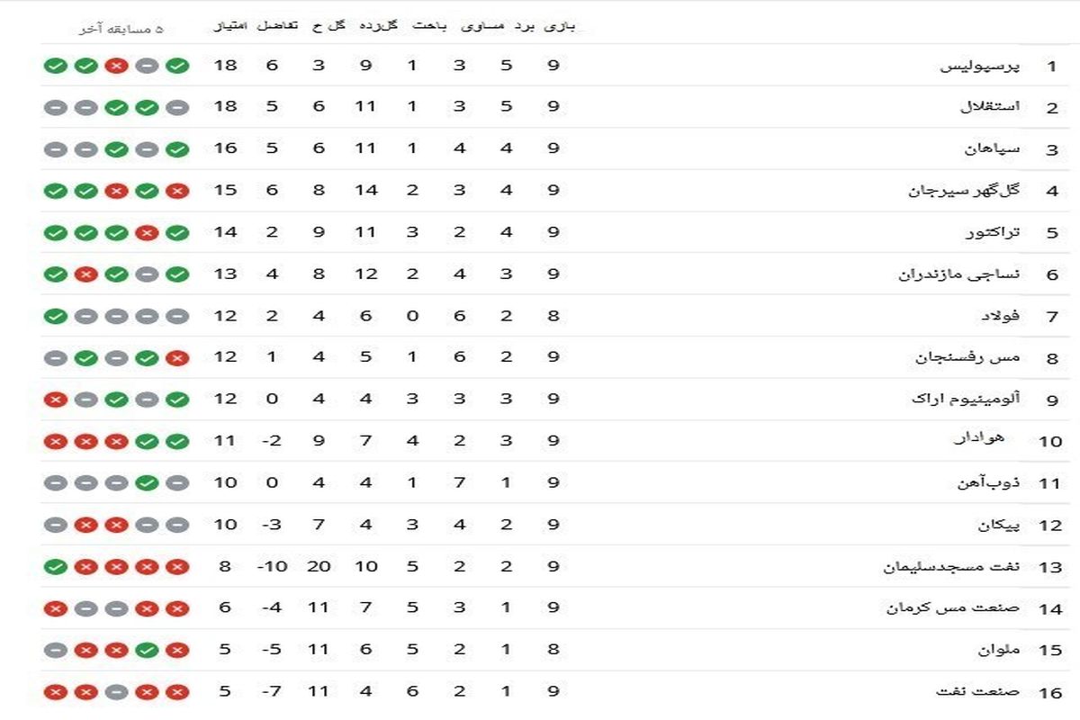 جدول رده‌بندی لیگ برتر؛ استقلال بیخ‌گوش پرسپولیس