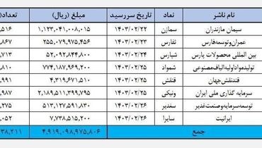 سود سهامداران بر طبق این جداول به حسابشان واریز شد