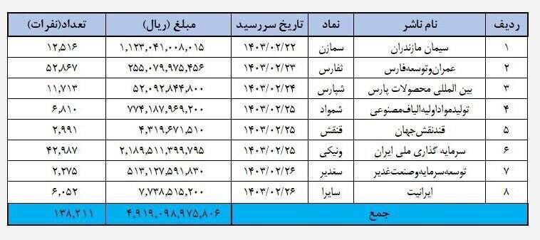 سود سهامداران بر طبق این جداول به حسابشان واریز شد